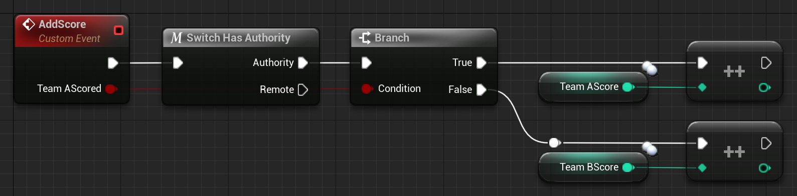 Event that increments the score of Team A or Team B based on a boolean input.